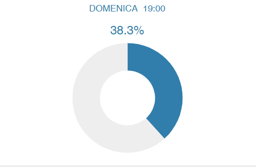 Referendum 2026 - Affluenza alle 19